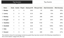 Blackpool Top Scorers - BBC Sport.png