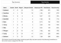 Blackpool Top Scorers - BBC Sport assists.png